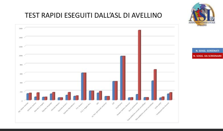 Grafico del Piano di screening su scala provinciale'ASL di Avellino
