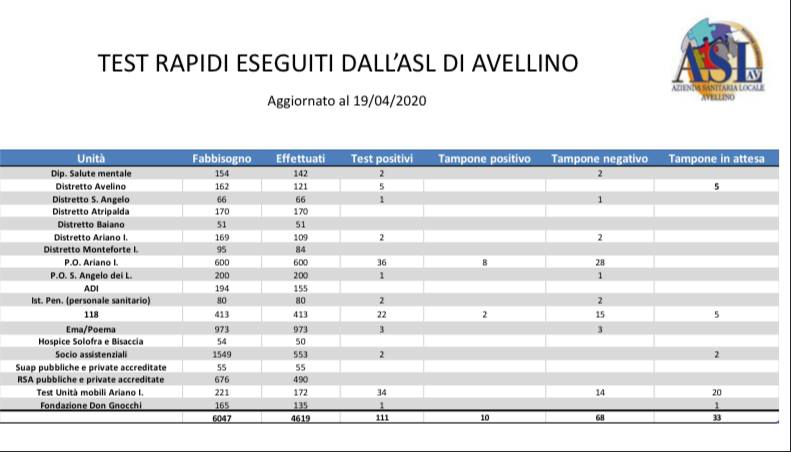 Test rapidi effettuati dall'ASL di Avellino