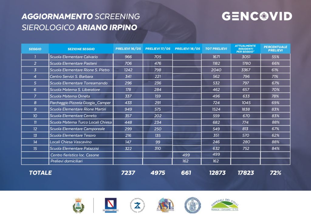 Aggiornamento screening sulla popolazione di Ariano Irpino