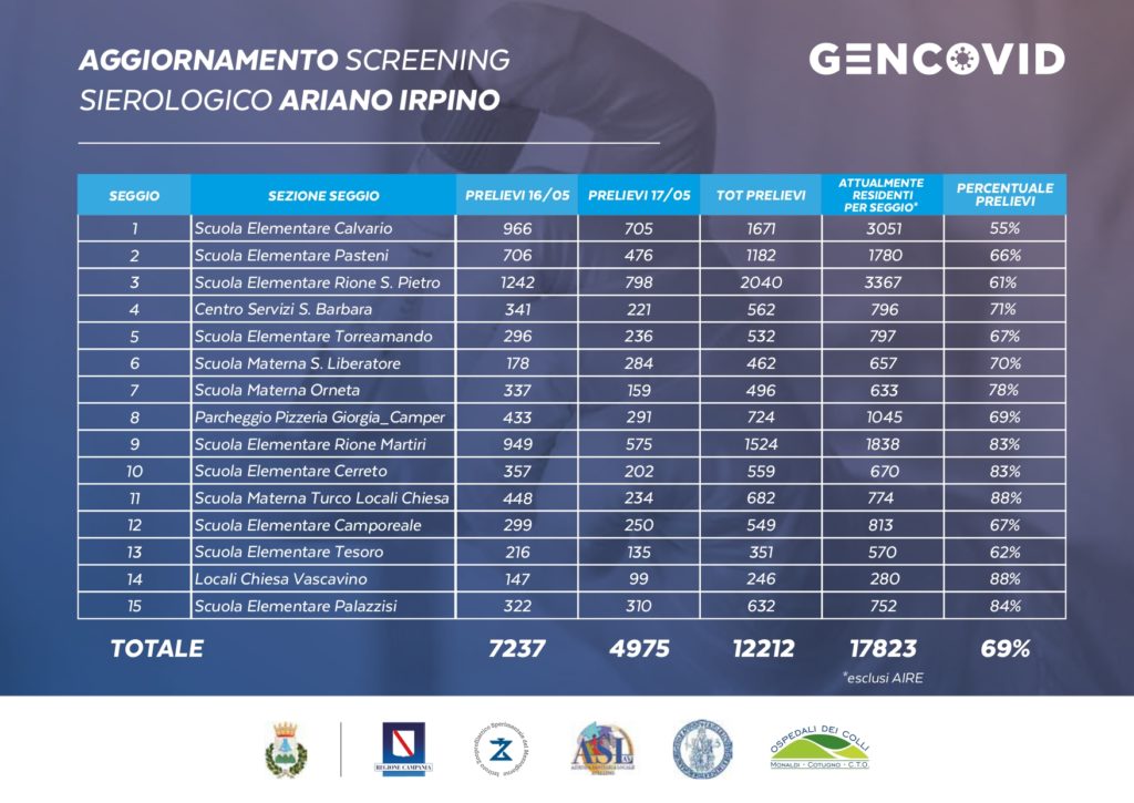 Tabella screening sierologico ad Ariano Irpino