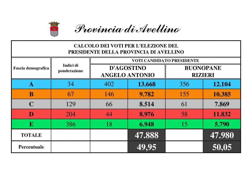 Voti per l'elezione del Presidente della Provincia